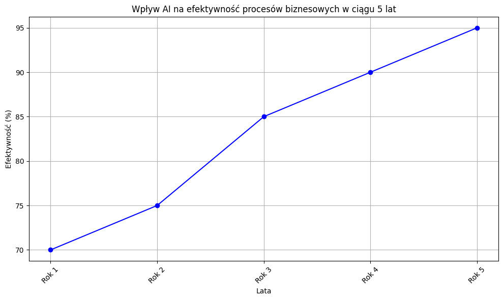 Wykres liniowy przedstawiający wzrost efektywności dzięki optymalizacji procesów biznesowych AI na przestrzeni 5 lat. Oś X pokazuje lata, oś Y procentową efektywność rosnącą od 70% w pierwszym roku do 95% w piątym roku, ilustrując korzyści z wdrożenia AI w procesach biznesowych.