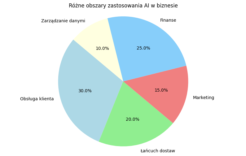 Wykres kołowy ilustrujący obszary zastosowania optymalizacji procesów biznesowych AI. Udziały procentowe: obsługa klienta (30%), finanse (25%), łańcuch dostaw (20%), marketing (15%) i zarządzanie danymi (10%), pokazujące różnorodność zastosowań AI w optymalizacji procesów biznesowych.