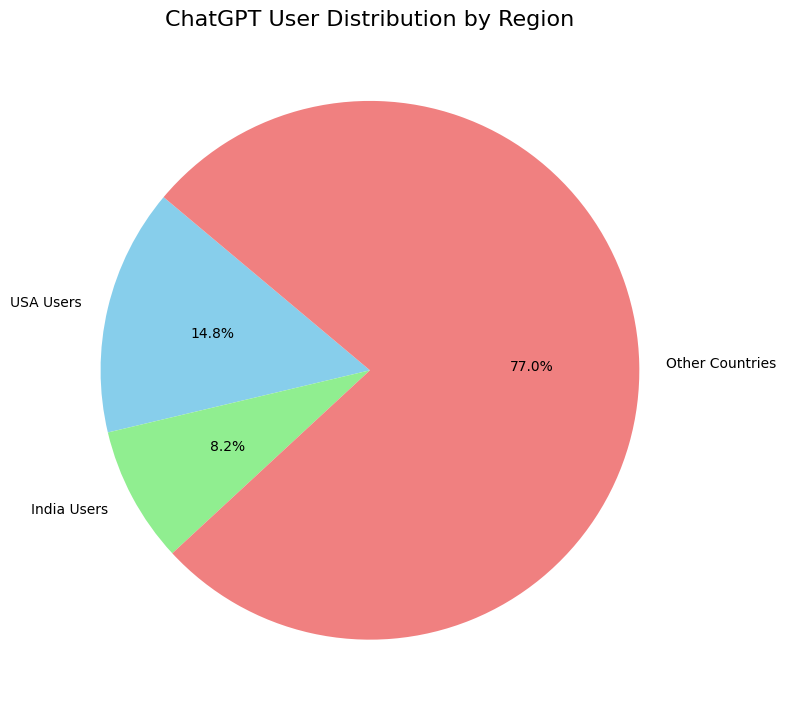 Diagram kołowy pokazujący rozkład użytkowników ChatGPT według regionów: 77% z innych krajów, 14,8% z USA i 8,2% z Indii.