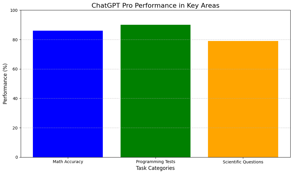ChatGPT Pro dla profesjonalistów i firm. Wykres słupkowy przedstawiający wydajność ChatGPT Pro w trzech kategoriach: dokładność matematyczna (86%), testy programistyczne (90%) i odpowiedzi na pytania naukowe (79%).